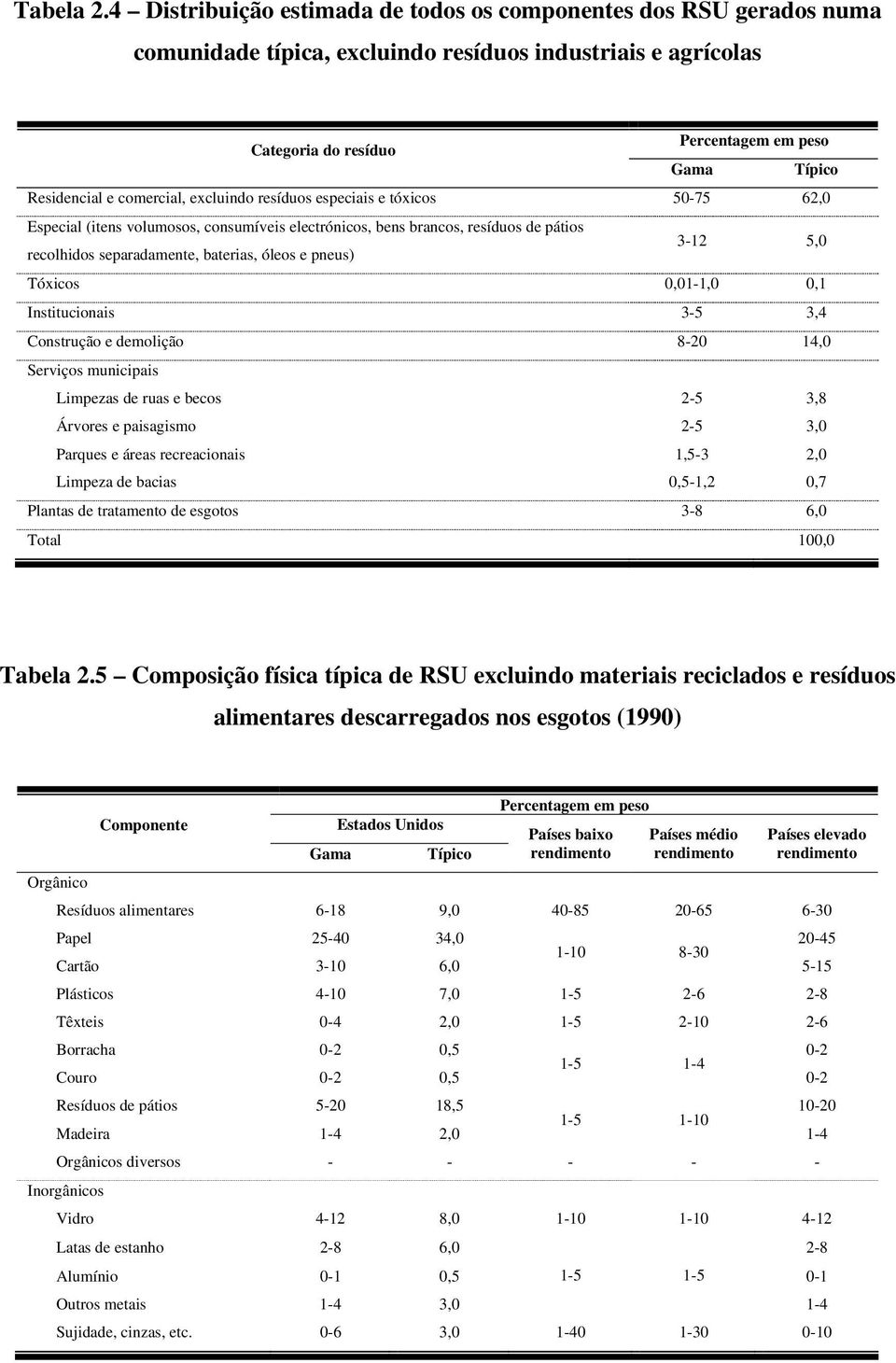 comercial, excluindo resíduos especiais e tóxicos 50-75 62,0 Especial (itens volumosos, consumíveis electrónicos, bens brancos, resíduos de pátios recolhidos separadamente, baterias, óleos e pneus)