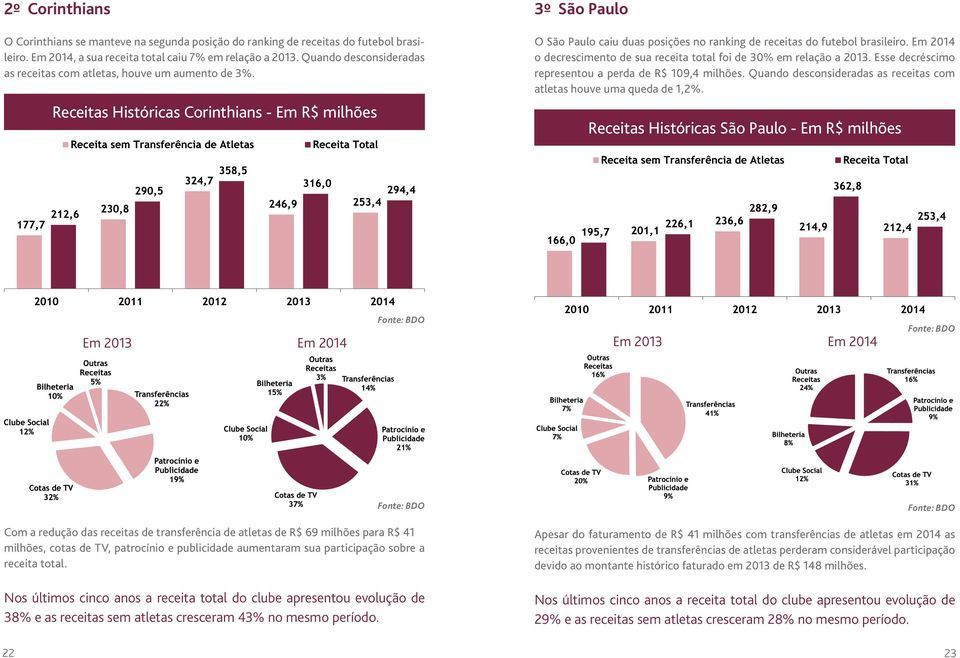 Receitas Históricas Corinthians - Em R$ milhões 3º São Paulo O São Paulo caiu duas posições no ranking de receitas do futebol brasileiro.