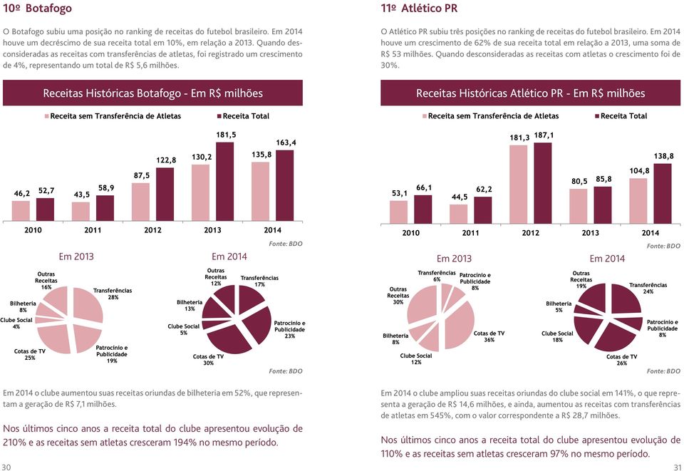 Receitas Históricas Botafogo - Em R$ milhões 11º Atlético PR O Atlético PR subiu três posições no ranking de receitas do futebol brasileiro.