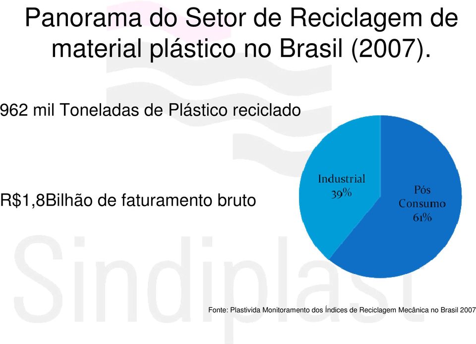 962 mil Toneladas de Plástico reciclado R$1,8Bilhão de