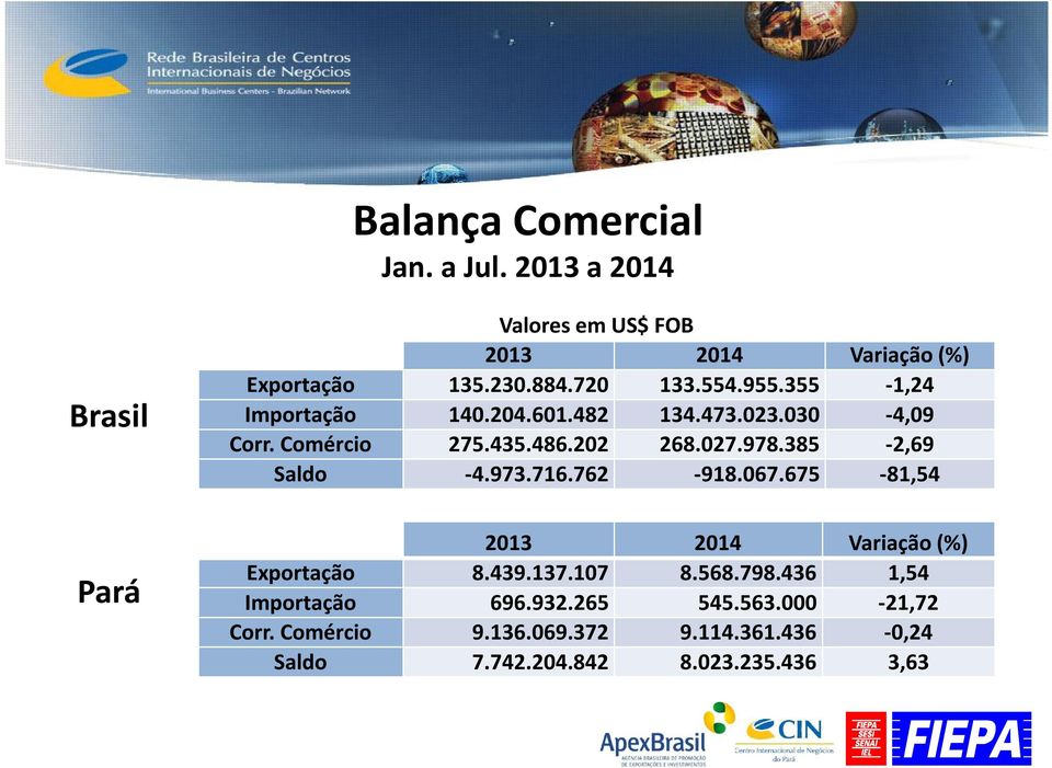 385-2,69 Saldo -4.973.716.762-918.067.675-81,54 Pará 2013 2014 Variação (%) Exportação 8.439.137.107 8.568.798.