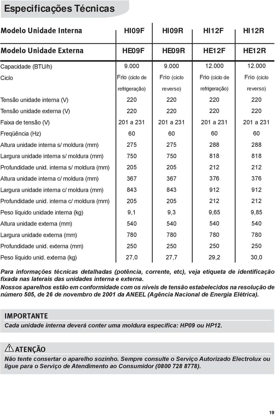 000 Ciclo Frio (ciclo de Frio (ciclo Frio (ciclo de Frio (ciclo refrigeração) reverso) refrigeração) reverso) Tensão unidade interna (V) 220 220 220 220 Tensão unidade externa (V) 220 220 220 220