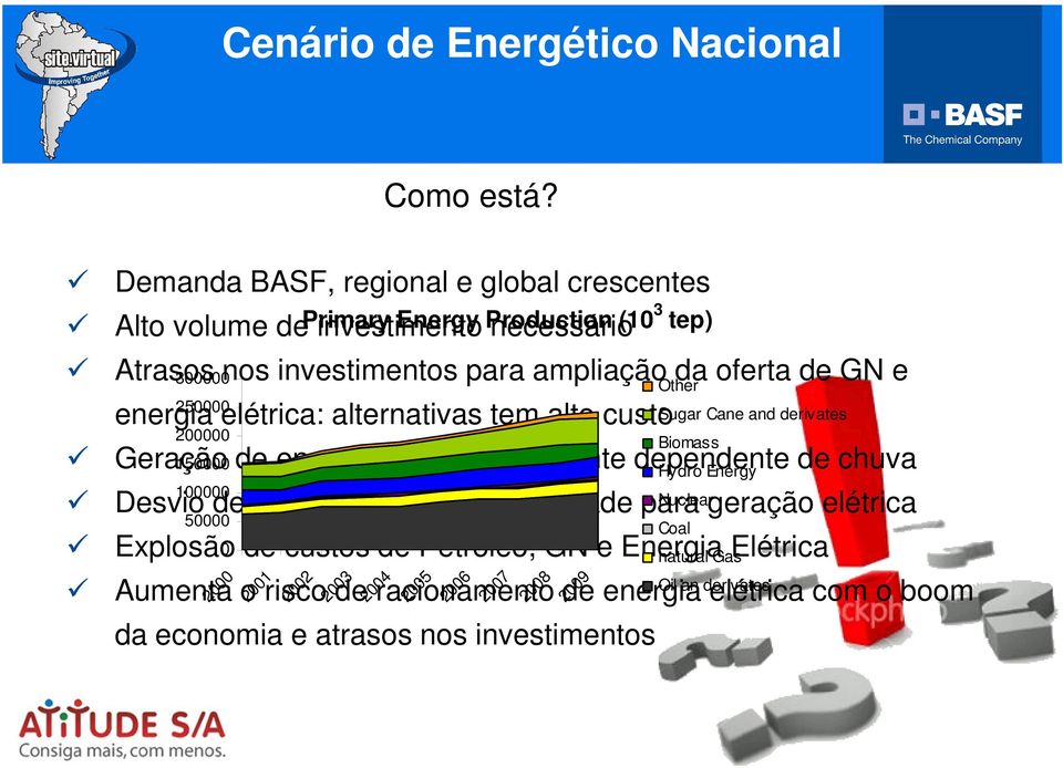 300000 250000 energia elétrica: alternativas tem alto custo 200000 Other Geração 150000 de energia elétrica fortemente dependente de chuva 100000 Desvio de parte do GN como