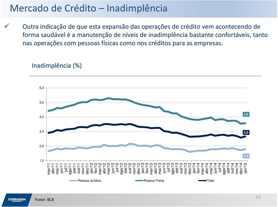 Inadimplência (%) 6,2 5,2 4,2 3,8 3,2 2,9 2,2 1,2 2,0 mar/11 abr/11 mai/11 jun/11 jul/11 ago/11 set/11 out/11 nov/11 dez/11 jan/12 fev/12 mar/12 abr/12 mai/12 jun/12 jul/12