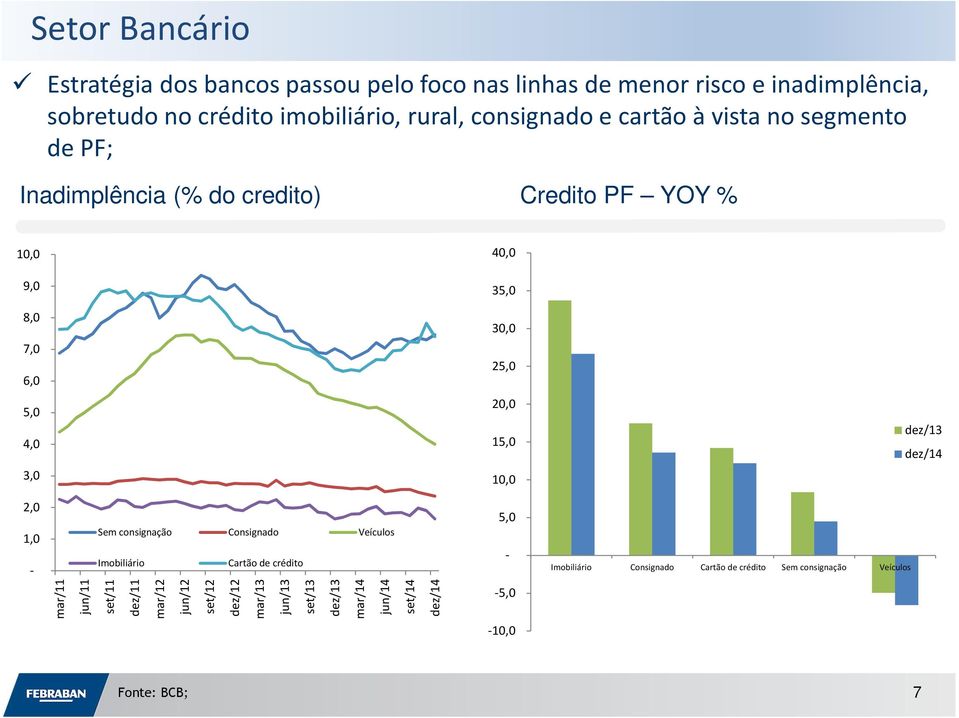 dez/14 3,0 2,0 1,0 Sem consignação Consignado Veículos Imobiliário Cartão de crédito 5,0 Imobiliário Consignado Cartão de crédito Sem