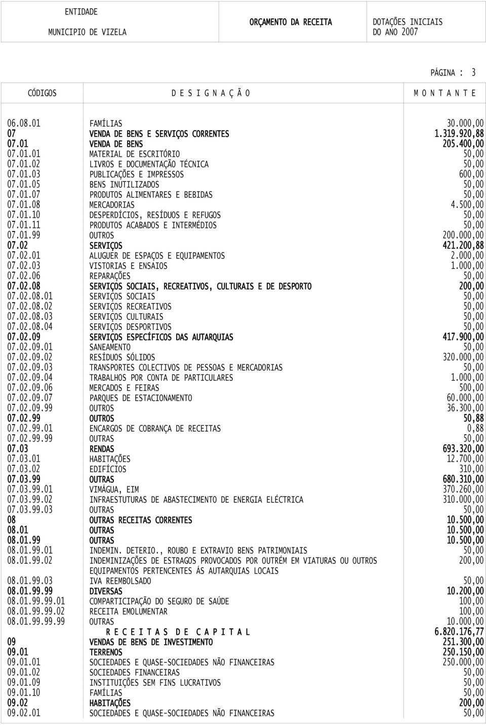 000,00 07.02 07.02.01 SERVIÇOS ALUGUER DE ESPAÇOS E EQUIPAMENTOS 421.200,88 2.000,00 07.02.03 VISTORIAS E ENSAIOS 1.000,00 07.02.06 REPARAÇÕES 07.02.08 SERVIÇOS SOCIAIS, RECREATIVOS, CULTURAIS E DE DESPORTO 200,00 07.