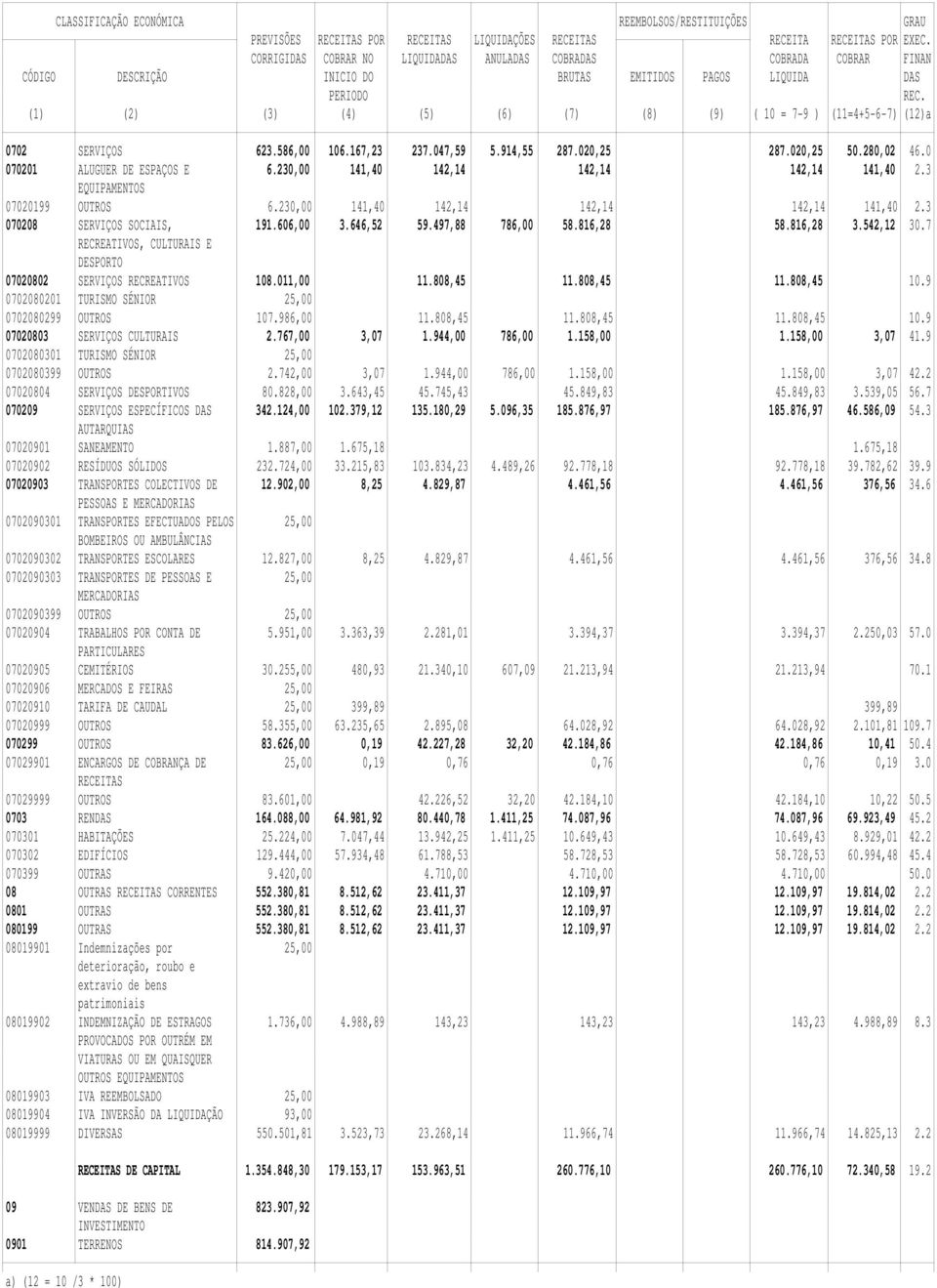 7 RECREATIVOS, CULTURAIS E DESPORTO 07020802 SERVIÇOS RECREATIVOS 108.011,00 11.808,45 11.808,45 11.808,45 10.9 0702080201 TURISMO SÉNIOR 25,00 0702080299 OUTROS 107.986,00 11.808,45 11.808,45 11.808,45 10.9 07020803 SERVIÇOS CULTURAIS 2.
