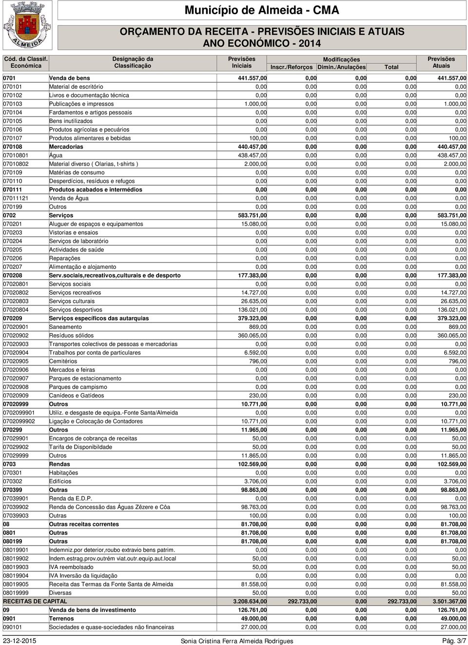 457,00 07010801 Água 438.457,00 0,00 0,00 0,00 438.457,00 07010802 Material diverso ( Olarias, t-shirts ) 2.000,00 0,00 0,00 0,00 2.