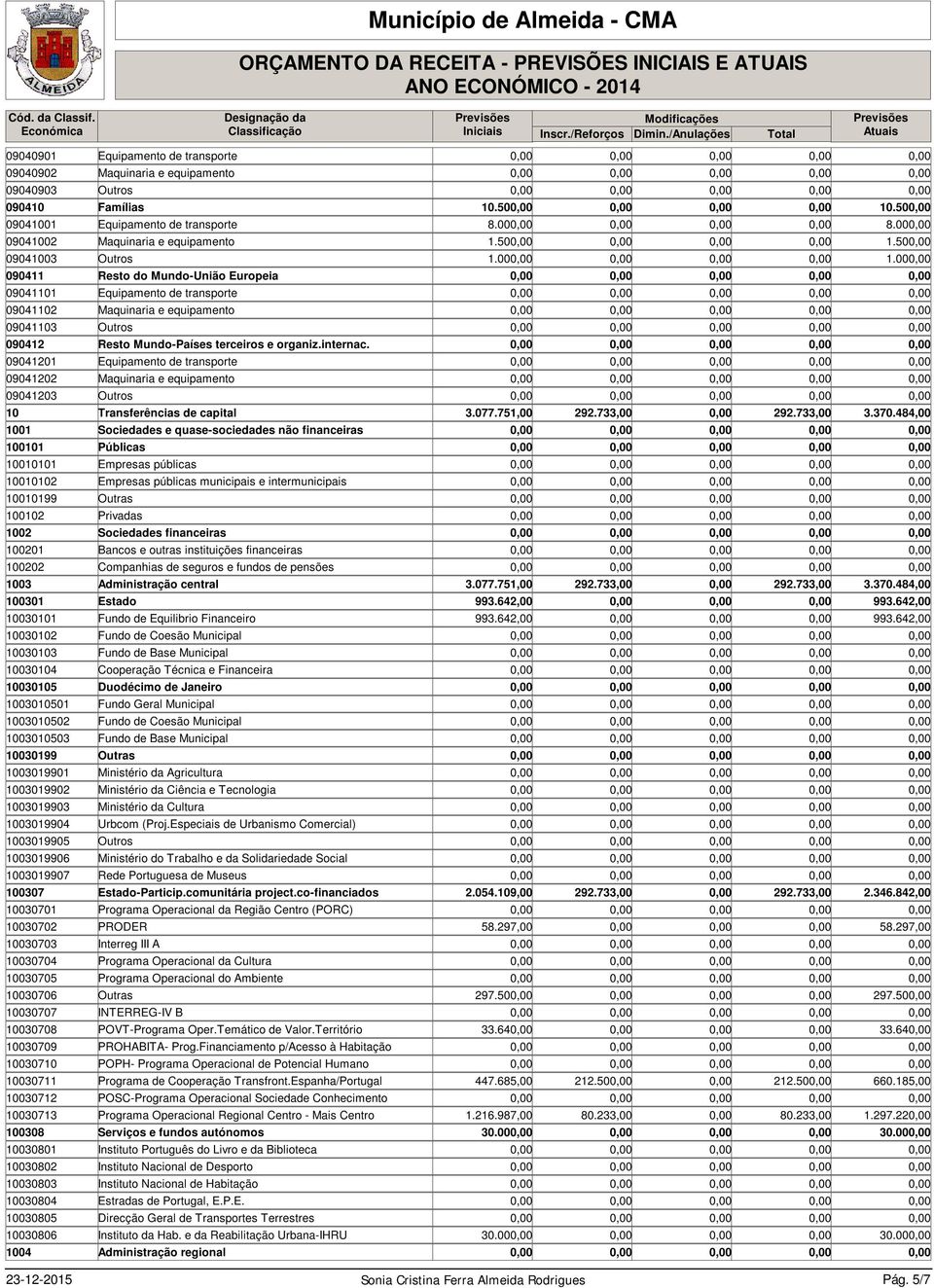 000,00 090411 Resto do Mundo-União Europeia 09041101 Equipamento de transporte 09041102 Maquinaria e equipamento 09041103 Outros 090412 Resto Mundo-Países terceiros e organiz.internac.