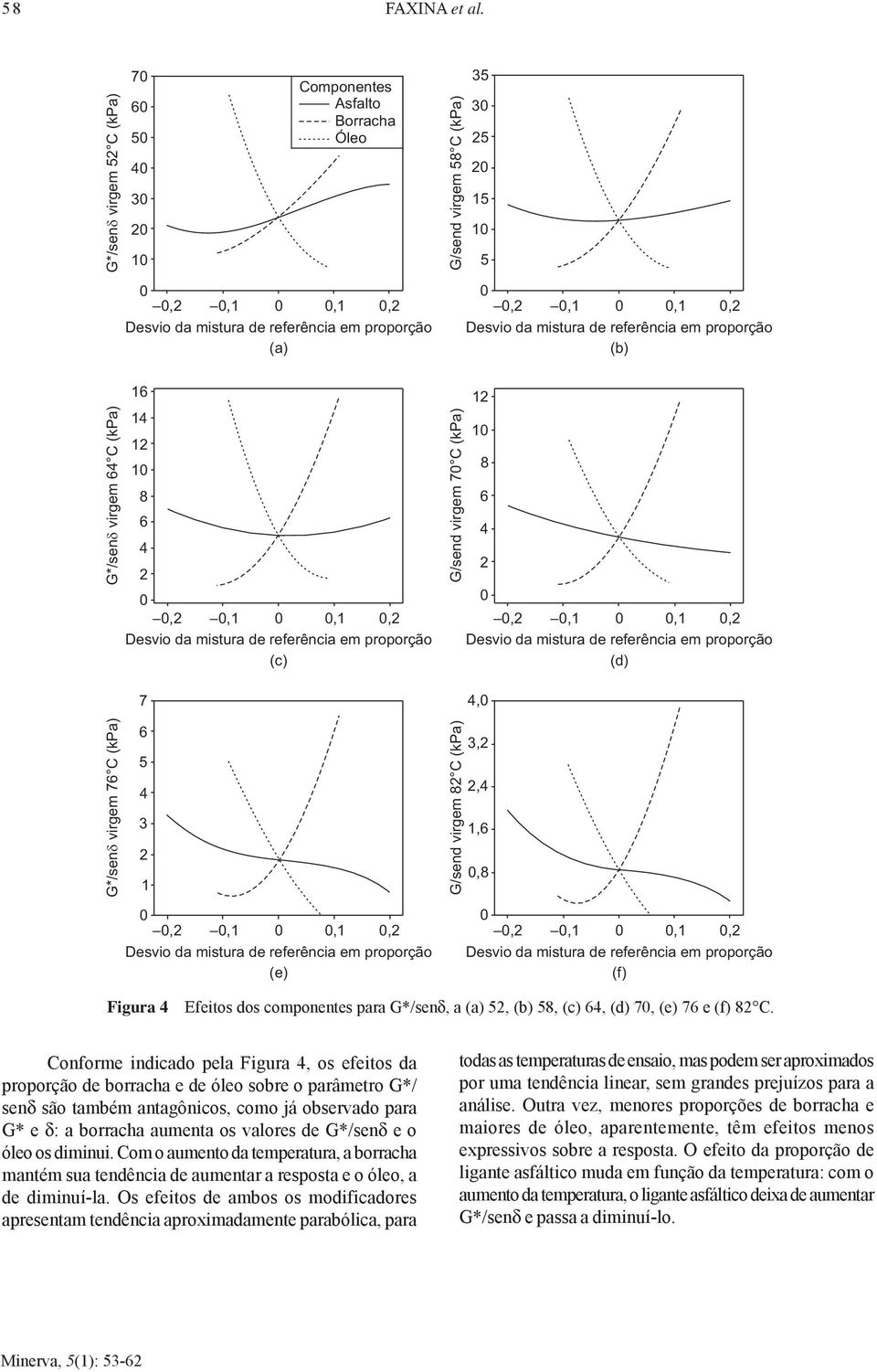 (e) (f) Figura Efeitos dos componentes para G*/senδ, a (a), (b), (c), (d) 7, (e) 7 e (f) C.