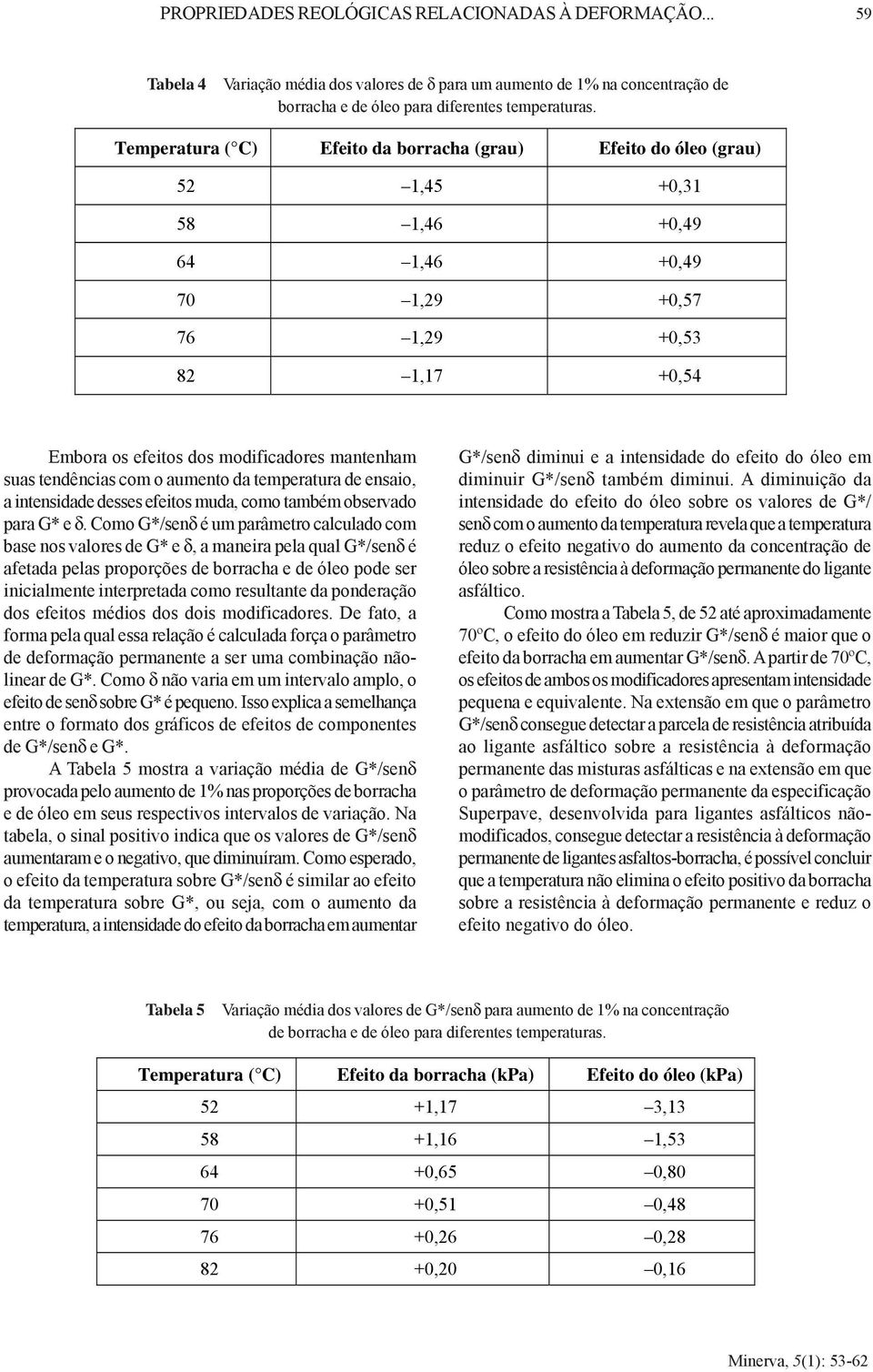 ensaio, a intensidade desses efeitos muda, como também observado para G* e δ.