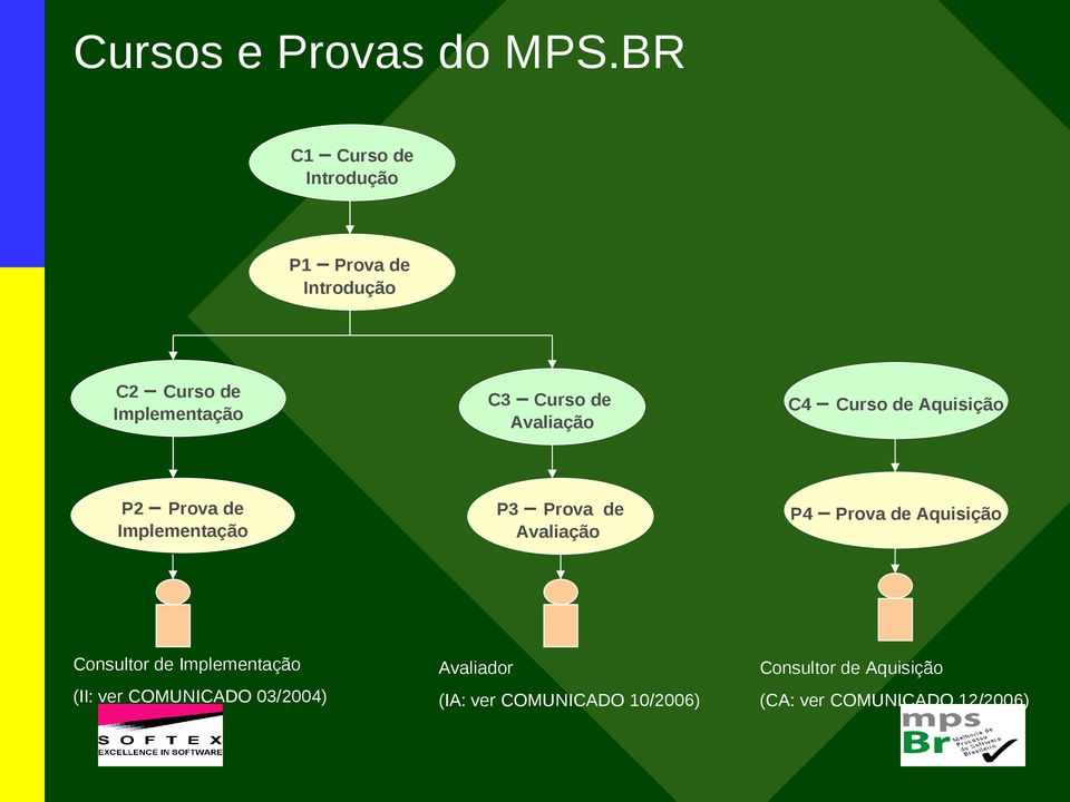 Avaliação C4 Curso de Aquisição P2 Prova de Implementação P3 Prova de Avaliação P4 Prova