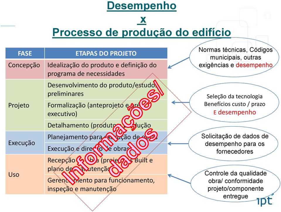 Recepçãoda obra (projeto As Builte plano de manutenção) Gerenciamento para funcionamento, inspeção e manutenção Normas técnicas, Códigos municipais, outras exigências e