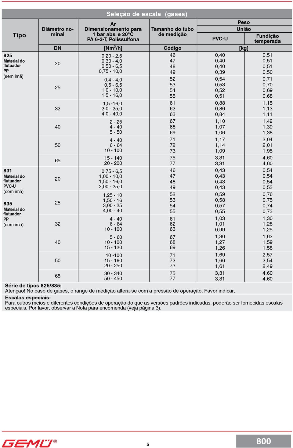 16,0 2,00 25,0 1,25 10 1,50 16 3,00 25 4,00 40 4 40 6 64 10 100 5 60 10 100 15 120 10 100 15 160 20 250 30 340 50 450 Tamanho do tubo de medição PVCU Peso União DN [Nm³/h] [kg] 46 0,40 47 0,40 20 48