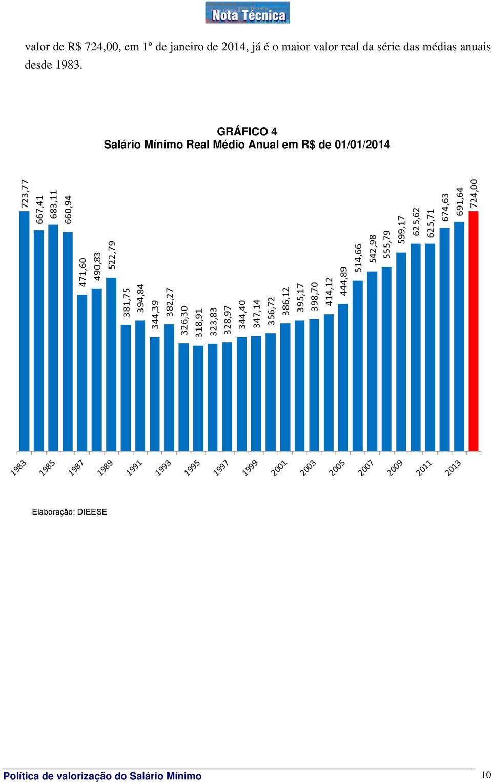 GRÁFICO 4 Salário Mínimo Real Médio Anual em R$ de