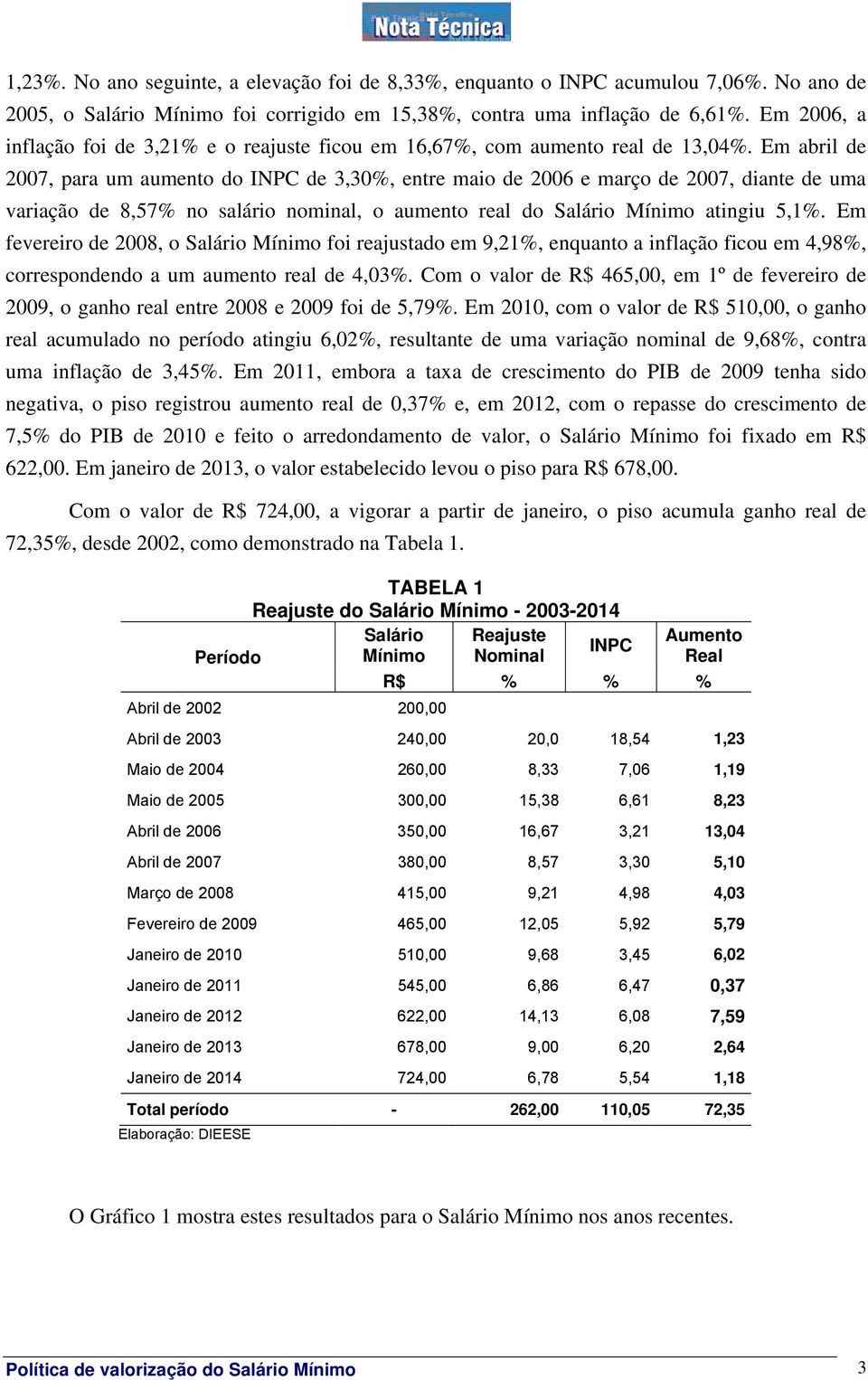 Em abril de 2007, para um aumento do INPC de 3,30%, entre maio de 2006 e março de 2007, diante de uma variação de 8,57% no salário nominal, o aumento real do Salário Mínimo atingiu 5,1%.