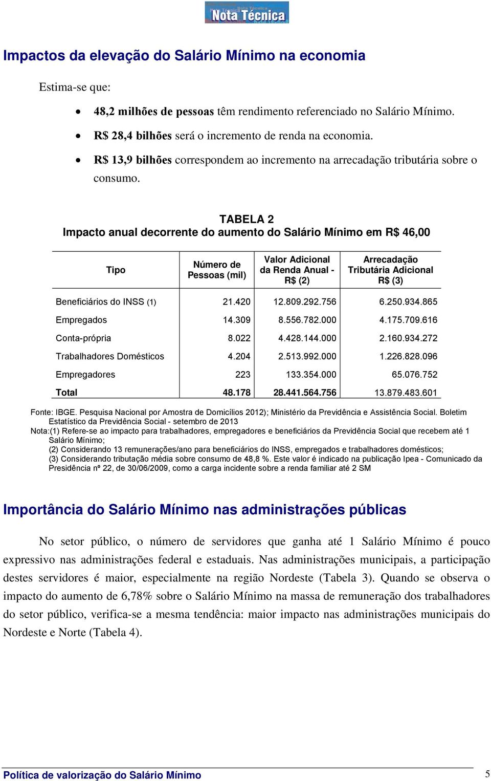 TABELA 2 Impacto anual decorrente do aumento do Salário Mínimo em R$ 46,00 Tipo Número de Pessoas (mil) Valor Adicional da Renda Anual - R$ (2) Arrecadação Tributária Adicional R$ (3) Beneficiários