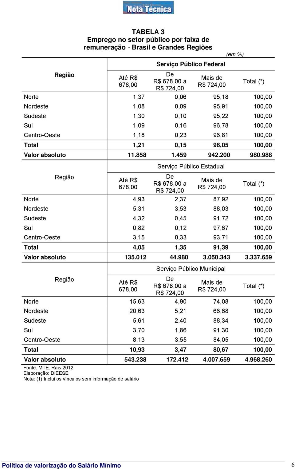 988 Região Até R$ 678,00 Serviço Público Estadual De R$ 678,00 a Mais de Total (*) Norte 4,93 2,37 87,92 100,00 Nordeste 5,31 3,53 88,03 100,00 Sudeste 4,32 0,45 91,72 100,00 Sul 0,82 0,12 97,67