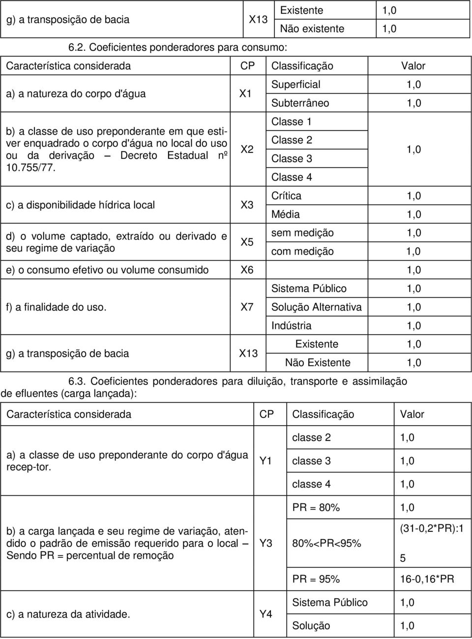 estiver enquadrado o corpo d'água no local do uso ou da derivação Decreto Estadual nº 10.755/77.