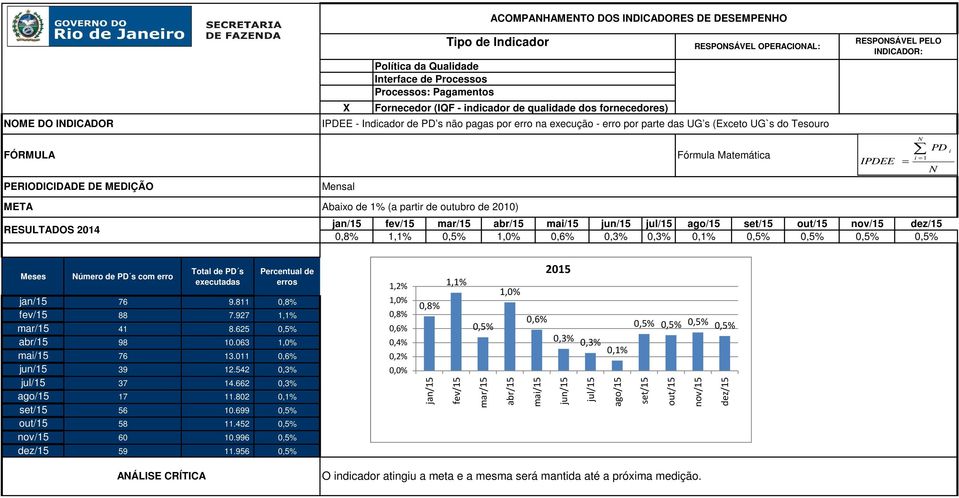 PD úmero de PD s com erro Total de PD s executadas Percentual de erros jan/15 76 9.811 0,8% fev/15 88 7.927 1,1% mar/15 41 8.625 0,5% abr/15 98 10.063 1, ma/15 76 13.011 0,6% jun/15 39 12.