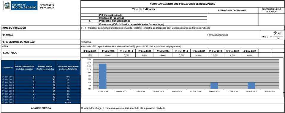 Trmestral Polítca da Qualdade Processos: Concessonáras Fornecedor (IQF - ndcador de qualdade dos fornecedores) IRTT - Indcador de extemporanedade no envo do Relatóro Trmestral de Despesas com