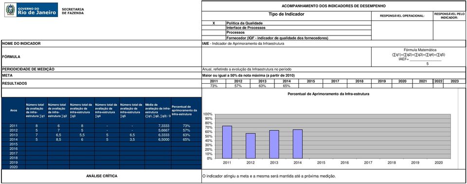 Aprmoramento da Infra-estrutura Fórmula Matemátca ( q1)+( q2)+( q3)+( q4)+( q5) IAEF= 5 Anos úmero total da avalação da nfraestrutura q1 úmero total da avalação da nfraestrutura q2 úmero total da