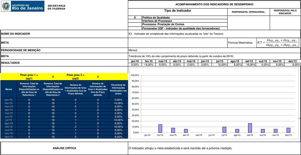 pg 2 2 META Tolerânca de 1 de não cumprmento do prazo defendo (a partr de outubro de 2010) 0,0 14,0 8,0 6,0 0,0 0,0 10,0 6,0 16,0 6,0 6,0 8,0 Peso grau 1 = (pg1) úmeros Total de Informações