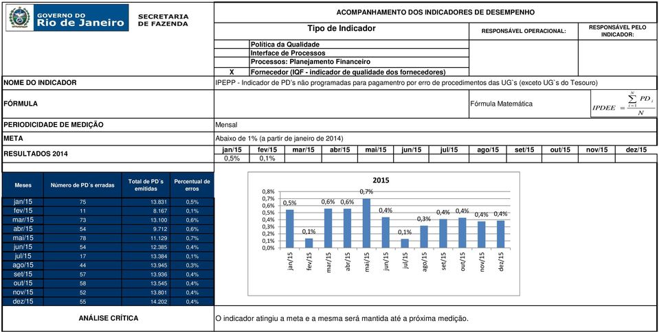 erradas Total de PD s emtdas Percentual de erros jan/15 75 13.831 0,5% fev/15 11 8.167 0,1% mar/15 73 13.100 0,6% abr/15 54 9.712 0,6% ma/15 78 11.129 0,7% jun/15 54 12.385 0,4% jul/15 17 13.