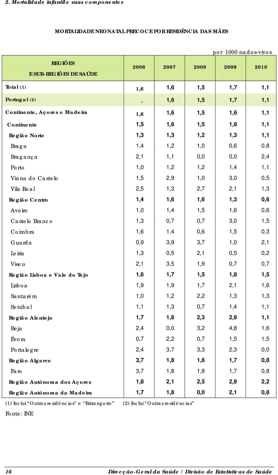 do Castelo 1,5 2,9 1,0 3,0 0,5 Vila Real 2,5 1,3 2,7 2,1 1,3 Região Centro 1,4 1,6 1,6 1,3 0,6 Aveiro 1,0 1,4 1,5 1,6 0,6 Castelo Branco 1,3 0,7 0,7 3,0 1,5 Coimbra 1,6 1,4 0,6 1,5 0,3 Guarda 0,9 3,9