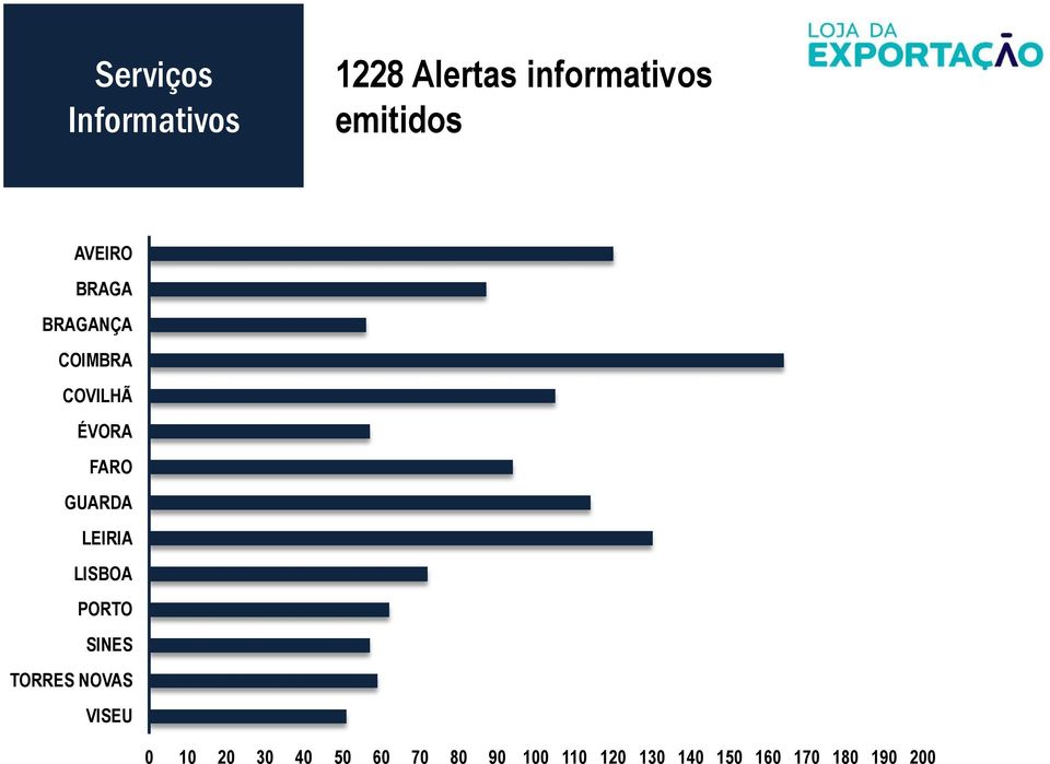 LEIRIA LISBOA PORTO SINES TORRES NOVAS VISEU 0 10 20 30