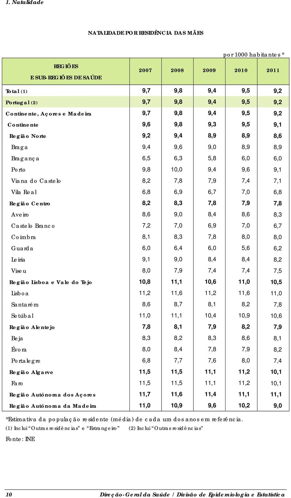 6,9 6,7 7,0 6,8 Região Centro 8,2 8,3 7,8 7,9 7,8 Aveiro 8,6 9,0 8,4 8,6 8,3 Castelo Branco 7,2 7,0 6,9 7,0 6,7 Coimbra 8,1 8,3 7,8 8,0 8,0 Guarda 6,0 6,4 6,0 5,6 6,2 Leiria 9,1 9,0 8,4 8,4 8,2 Viseu