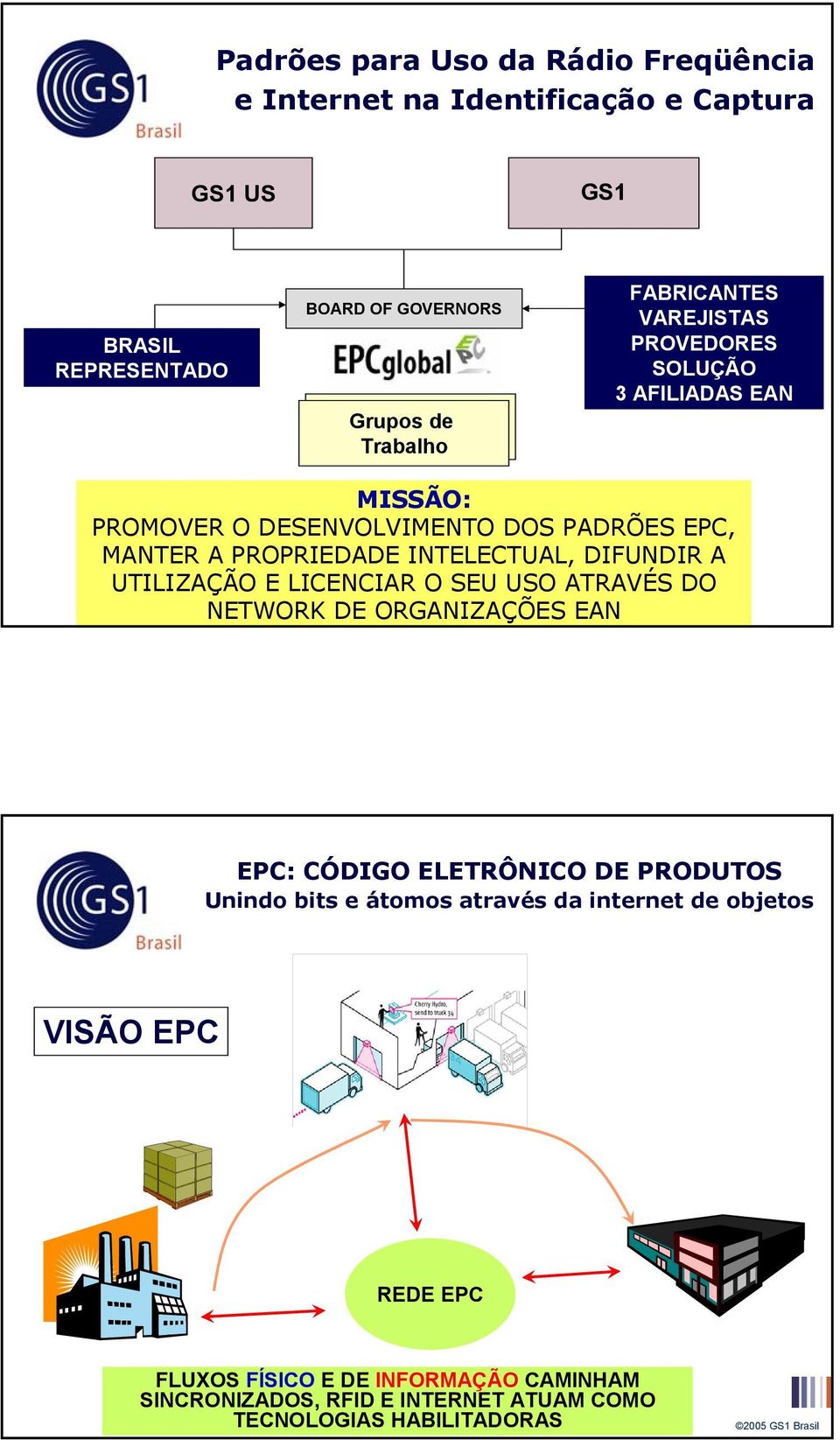 DIFUNDIR A UTILIZAÇÃO E LICENCIAR O SEU USO ATRAVÉS DO NETWORK DE ORGANIZAÇÕES EAN EPC: CÓDIGO ELETRÔNICO DE PRODUTOS Unindo bits e átomos