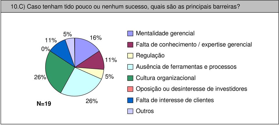 11% Regulação Ausência de ferramentas e processos 26% 5% Cultura organizacional