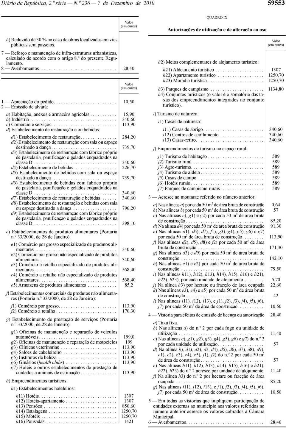 ......................... 10,50 2 Emissão de alvará: a) Habitação, anexos e armazéns agrícolas........... 15,90 b) Indústria.................................... 340,60 c) Comércio e serviços.