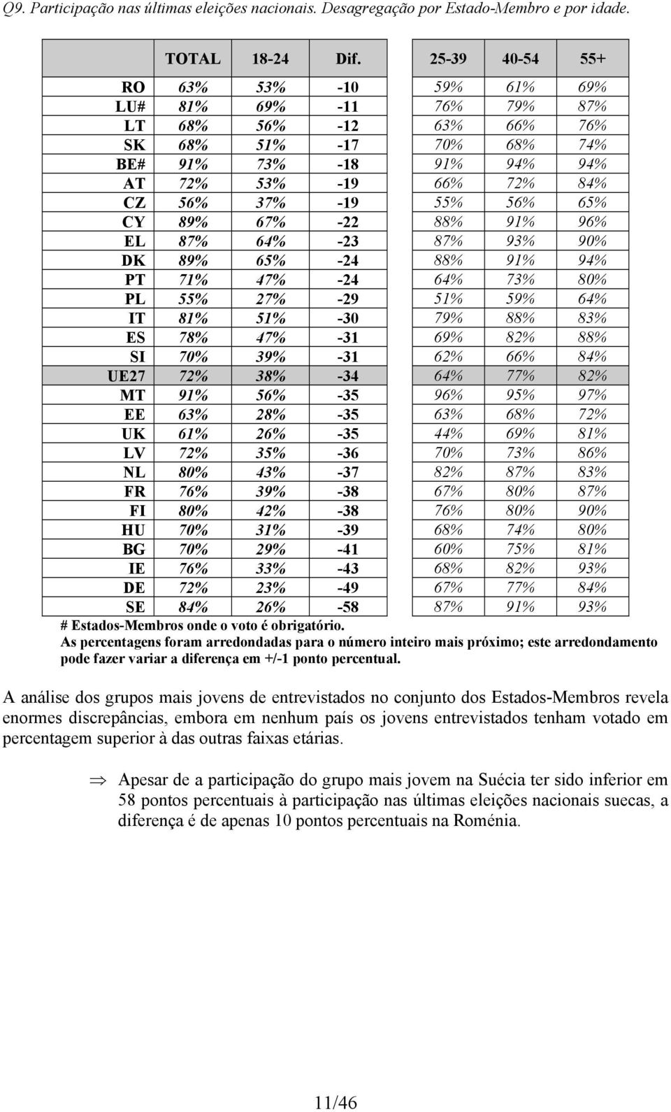 56% 65% CY 89% 67% -22 88% 91% 96% EL 87% 64% -23 87% 93% 90% DK 89% 65% -24 88% 91% 94% PT 71% 47% -24 64% 73% 80% PL 55% 27% -29 51% 59% 64% IT 81% 51% -30 79% 88% 83% ES 78% 47% -31 69% 82% 88% SI