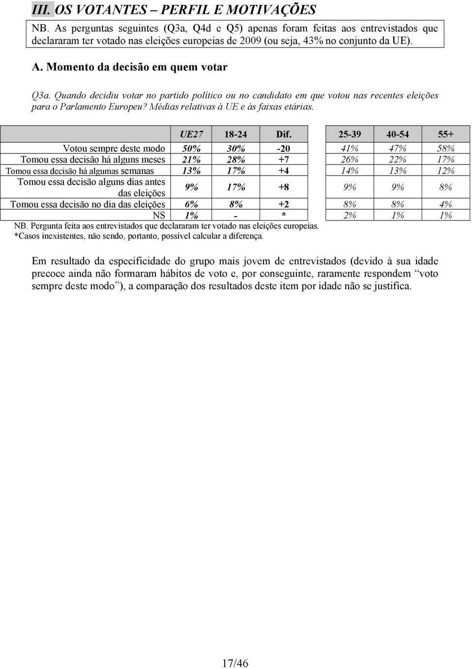 Momento da decisão em quem votar Q3a. Quando decidiu votar no partido político ou no candidato em que votou nas recentes eleições para o Parlamento Europeu? Médias relativas à UE e às faixas etárias.