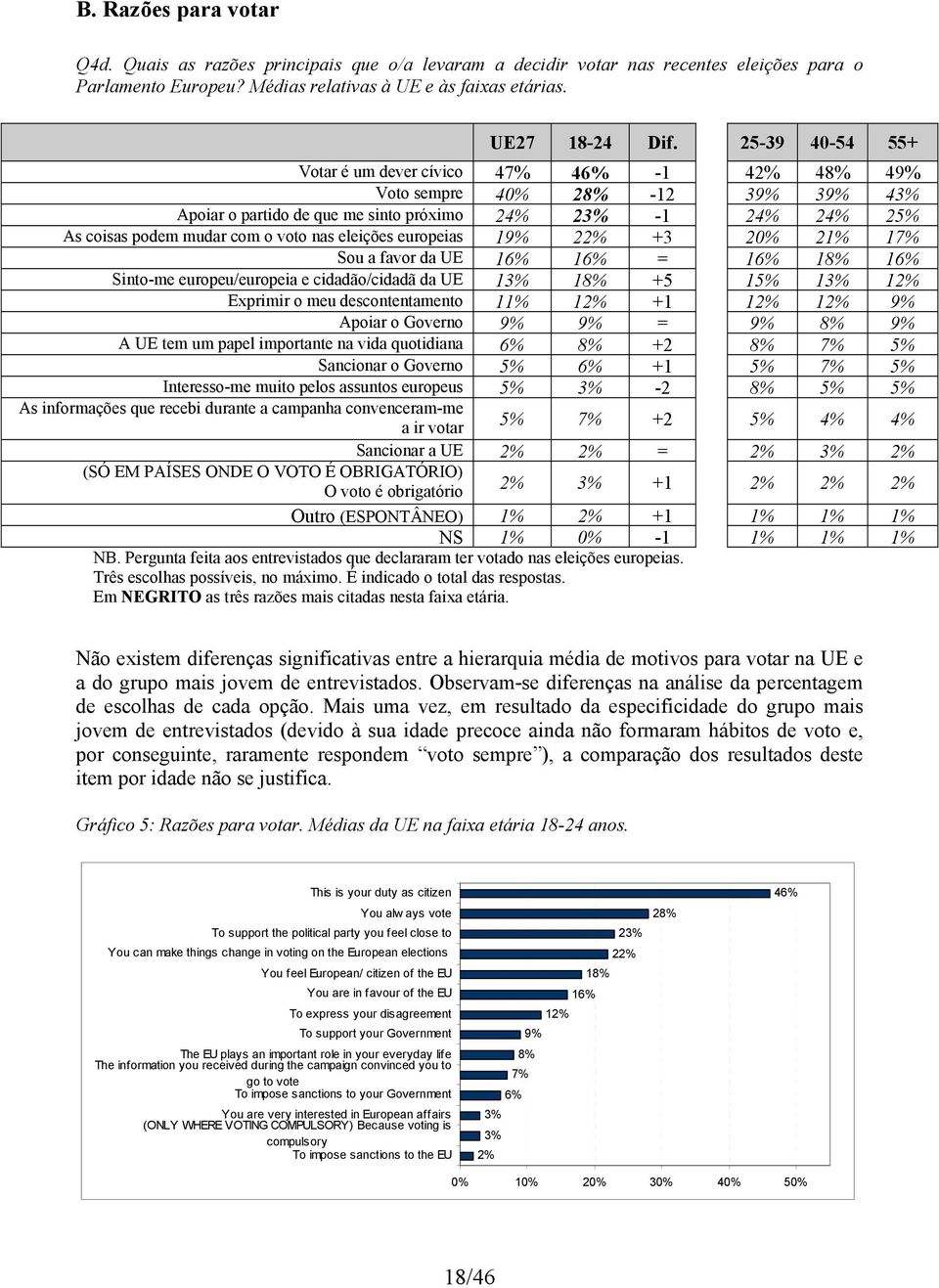 eleições europeias 19% 22% +3 20% 21% 17% Sou a favor da UE 16% 16% = 16% 18% 16% Sinto-me europeu/europeia e cidadão/cidadã da UE 13% 18% +5 15% 13% 12% Exprimir o meu descontentamento 11% 12% +1