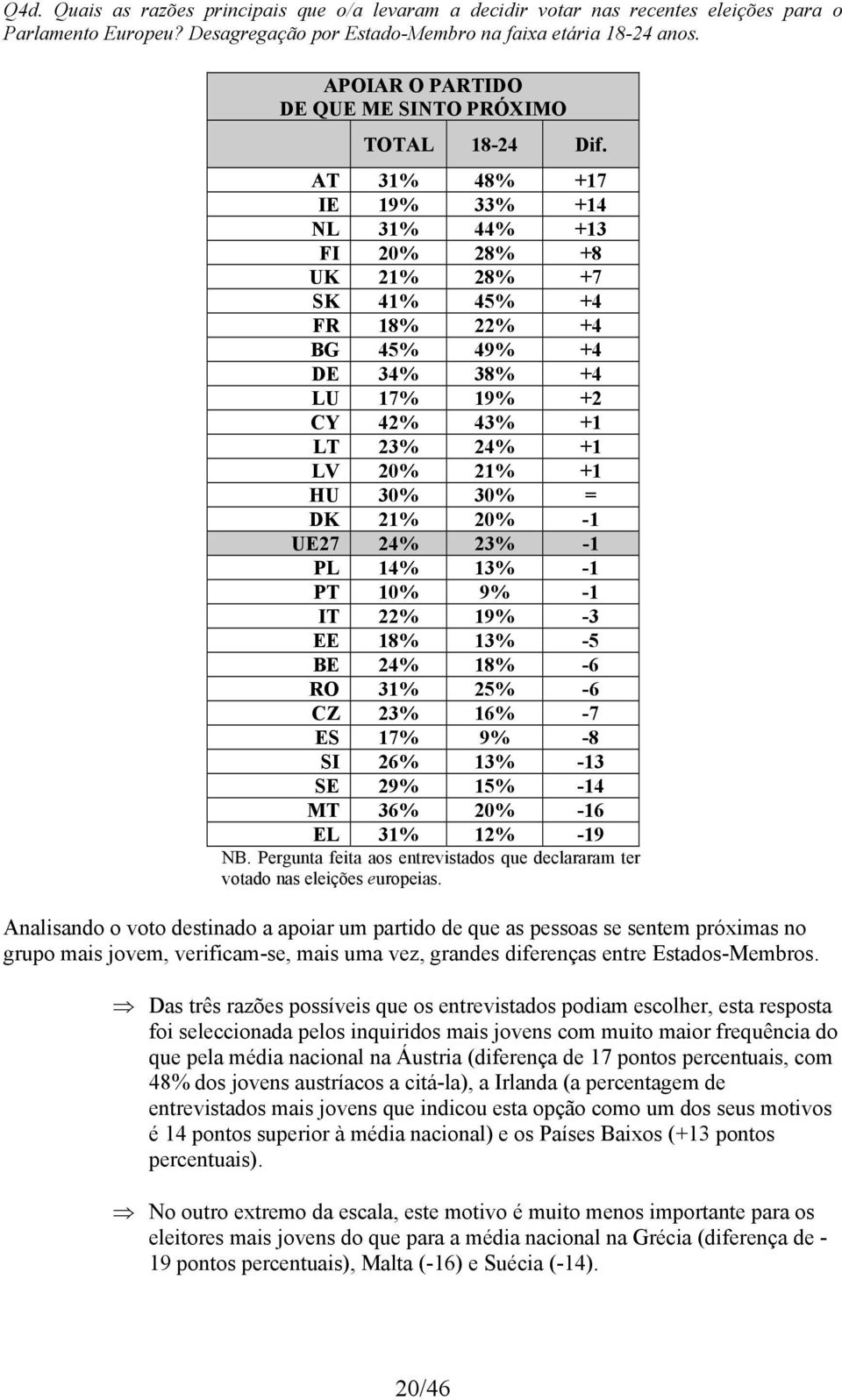 AT 31% 48% +17 IE 19% 33% +14 NL 31% 44% +13 FI 20% 28% +8 UK 21% 28% +7 SK 41% 45% +4 FR 18% 22% +4 BG 45% 49% +4 DE 34% 38% +4 LU 17% 19% +2 CY 42% 43% +1 LT 23% 24% +1 LV 20% 21% +1 HU 30% 30% =