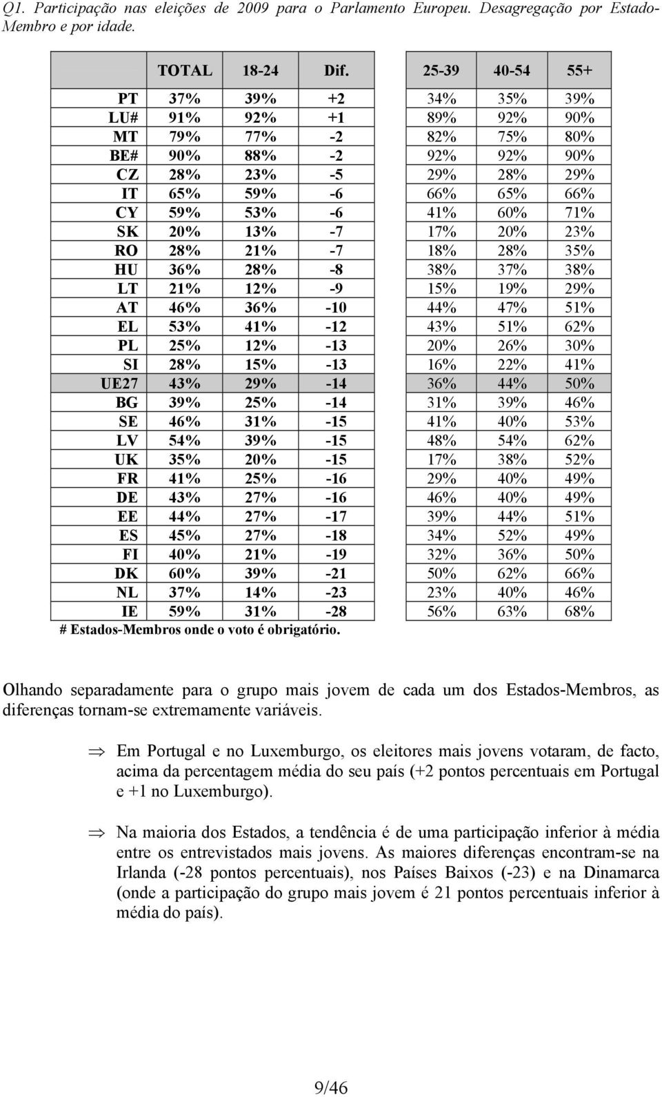 SK 20% 13% -7 17% 20% 23% RO 28% 21% -7 18% 28% 35% HU 36% 28% -8 38% 37% 38% LT 21% 12% -9 15% 19% 29% AT 46% 36% -10 44% 47% 51% EL 53% 41% -12 43% 51% 62% PL 25% 12% -13 20% 26% 30% SI 28% 15% -13