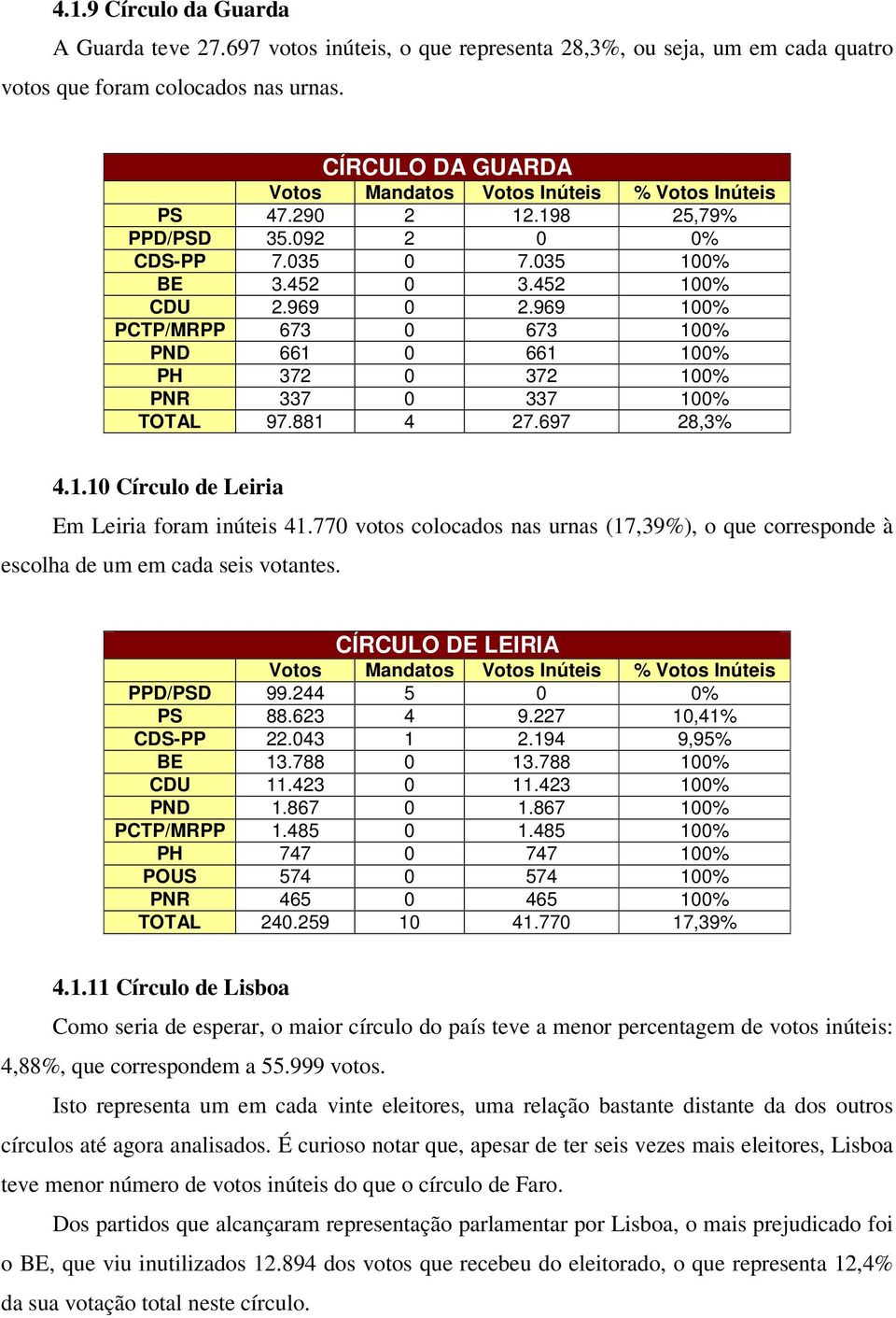 881 4 27.697 28,3% 4.1.10 Círculo de Leiria Em Leiria foram inúteis 41.770 votos colocados nas urnas (17,39%), o que corresponde à escolha de um em cada seis votantes. CÍRCULO DE LEIRIA PPD/PSD 99.
