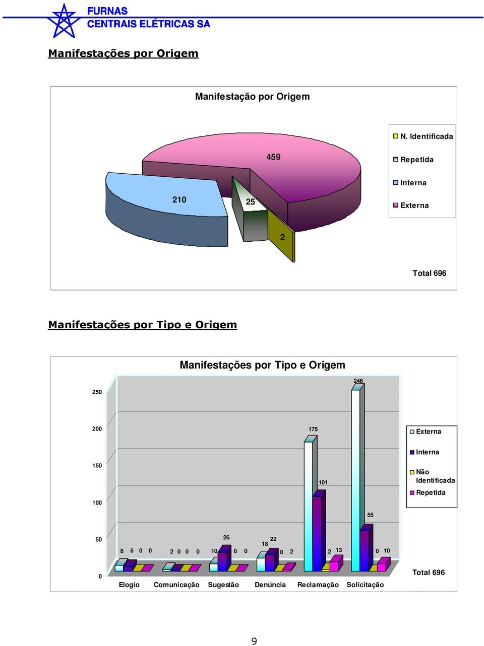 Manifestações por Tipo e Origem 246 250 200 175 Externa Interna 150 100 101 Não Identificada