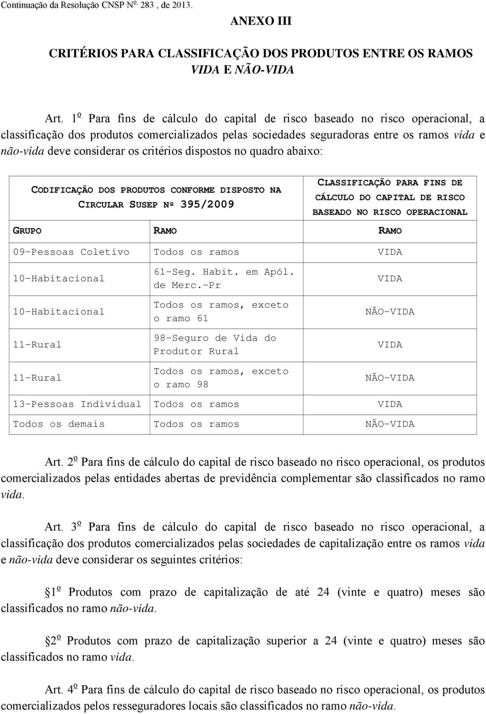 dispostos no quadro abaixo: CODIFICAÇÃO DOS PRODUTOS CONFORME DISPOSTO NA CIRCULAR SUSEP Nº 395/2009 CLASSIFICAÇÃO PARA FINS DE CÁLCULO DO CAPITAL DE RISCO BASEADO NO RISCO OPERACIONAL GRUPO RAMO