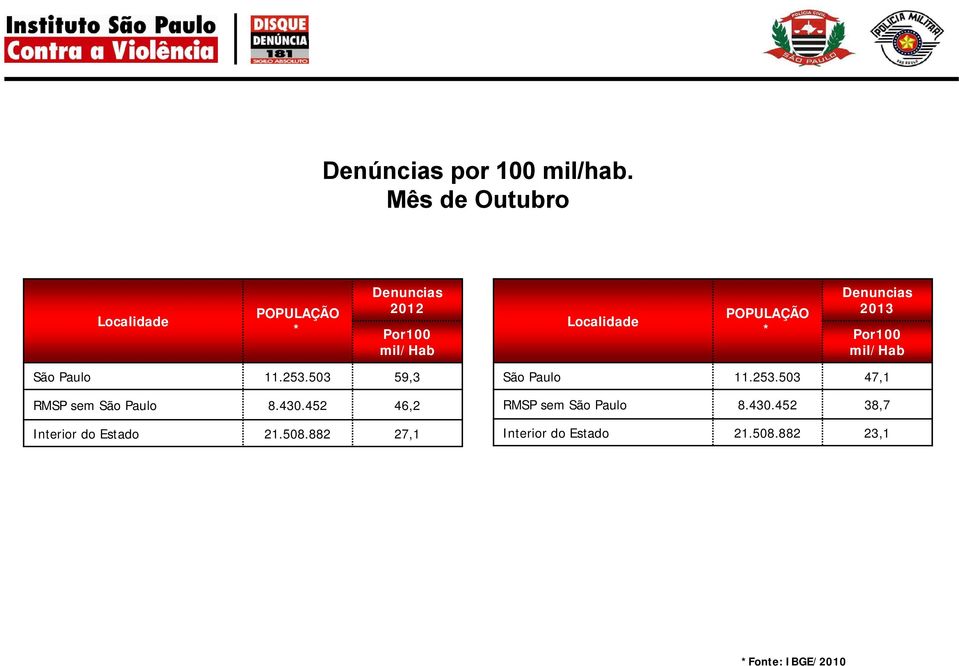 * Denuncias 2013 Por100 mil/hab São Paulo 11.253.503 59,3 RMSP sem São Paulo 8.430.