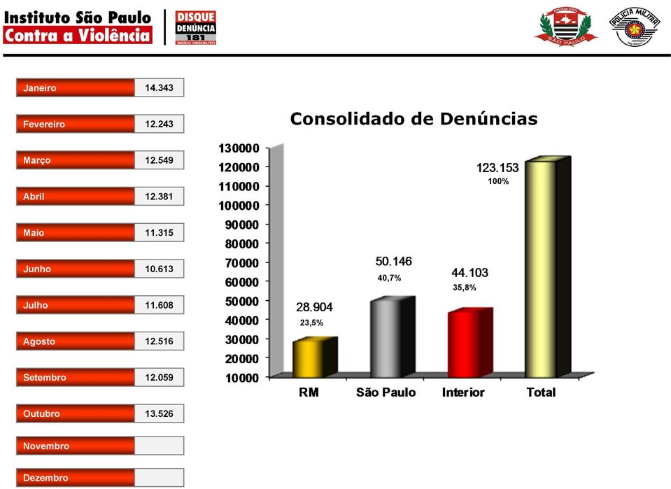 381 Maio 11.315 Junho 10.613 Julho 11.