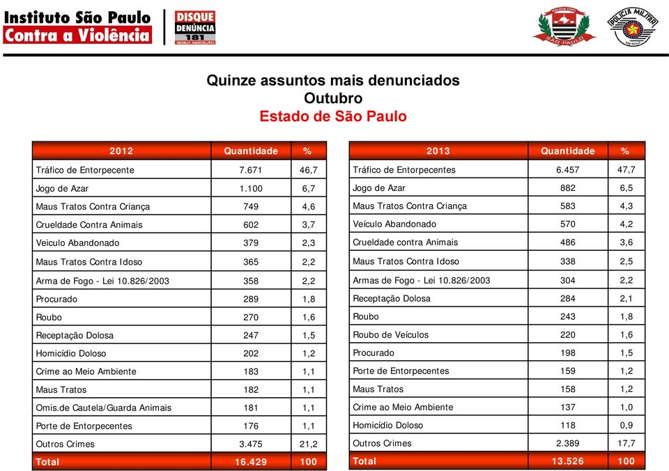 826/2003 358 2,2 Procurado 289 1,8 Roubo 270 1,6 Receptação Dolosa 247 1,5 Homicídio Doloso 202 1,2 Crime ao Meio Ambiente 183 1,1 Maus Tratos 182 1,1 Omis.