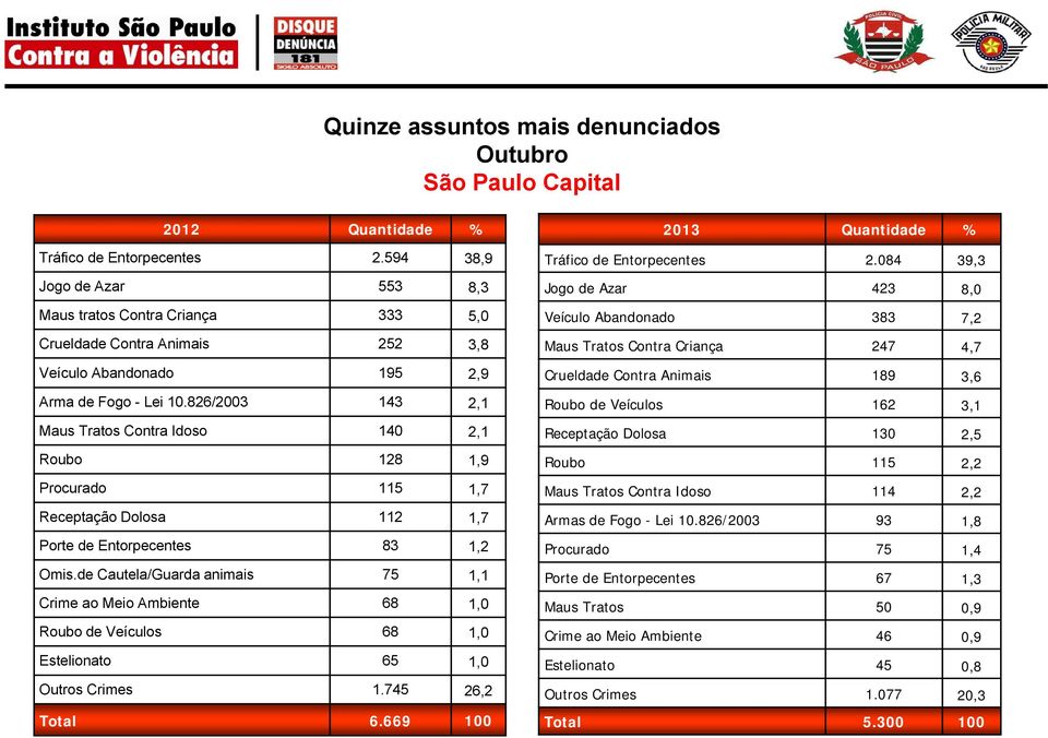 826/2003 143 2,1 Maus Tratos Contra Idoso 140 2,1 Roubo 128 1,9 Procurado 115 1,7 Receptação Dolosa 112 1,7 Porte de Entorpecentes 83 1,2 Omis.