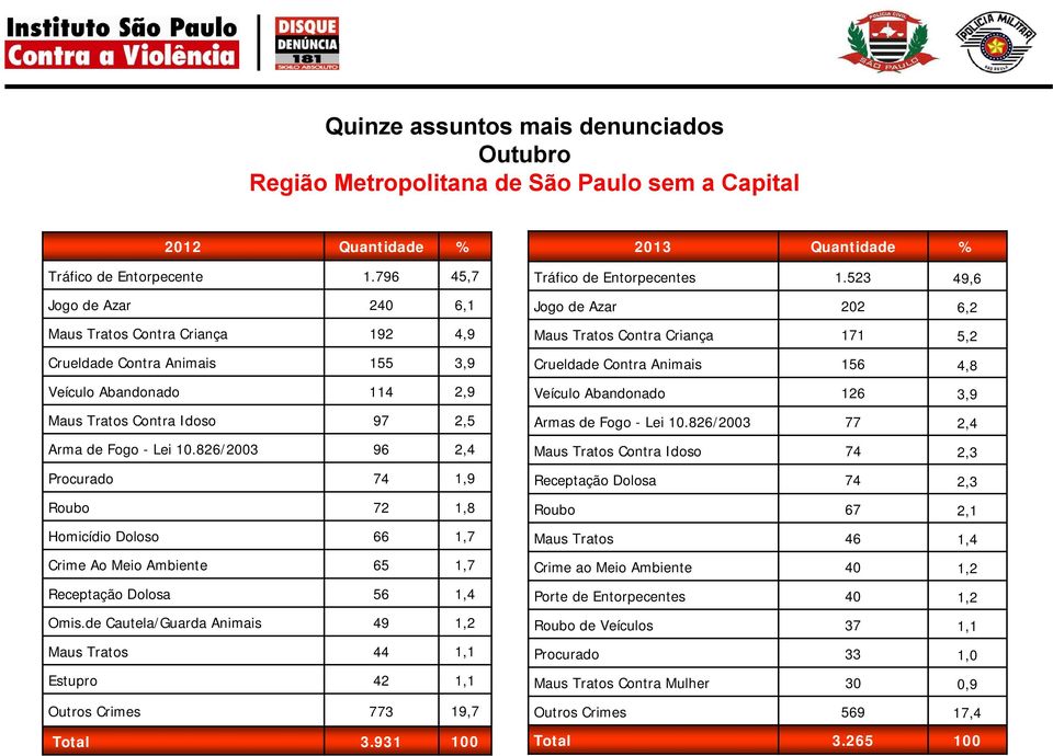 826/2003 96 2,4 Procurado 74 1,9 Roubo 72 1,8 Homicídio Doloso 66 1,7 Crime Ao Meio Ambiente 65 1,7 Receptação Dolosa 56 1,4 Omis.