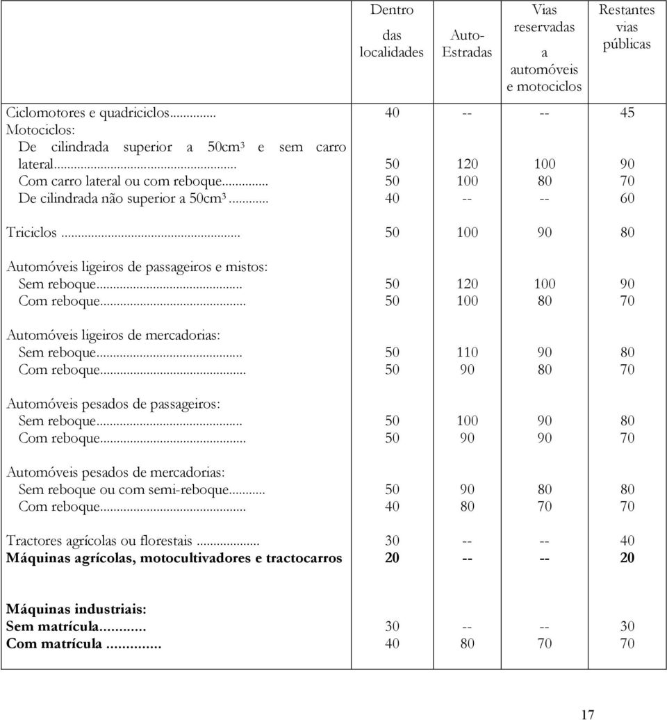 .. 50 100 90 80 Automóveis ligeiros de passageiros e mistos: Sem reboque... Com reboque... 50 50 120 100 100 80 90 70 Automóveis ligeiros de mercadorias: Sem reboque... Com reboque... 50 50 110 90 90 80 80 70 Automóveis pesados de passageiros: Sem reboque.