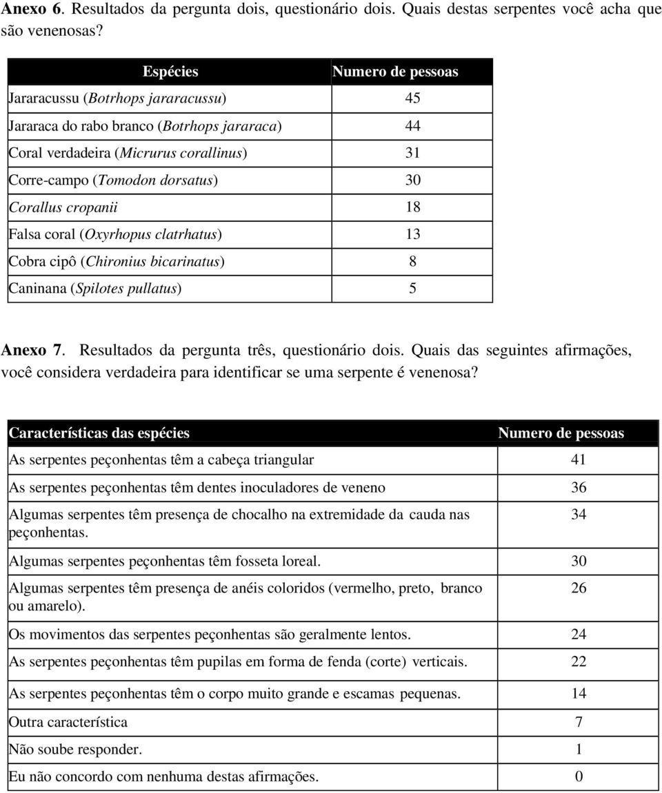 cropanii 18 Falsa coral (Oxyrhopus clatrhatus) 13 Cobra cipô (Chironius bicarinatus) 8 Caninana (Spilotes pullatus) 5 Anexo 7. Resultados da pergunta três, questionário dois.