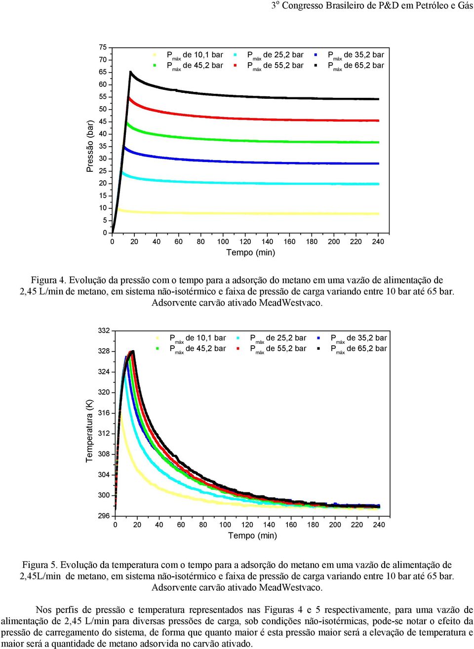 332 328 de 10,1 bar de 25,2 bar de 35,2 bar de 45,2 bar de 55,2 bar de 65,2 bar 324 320 Temperatura (K) 316 312 308 304 300 296 Figura 5.